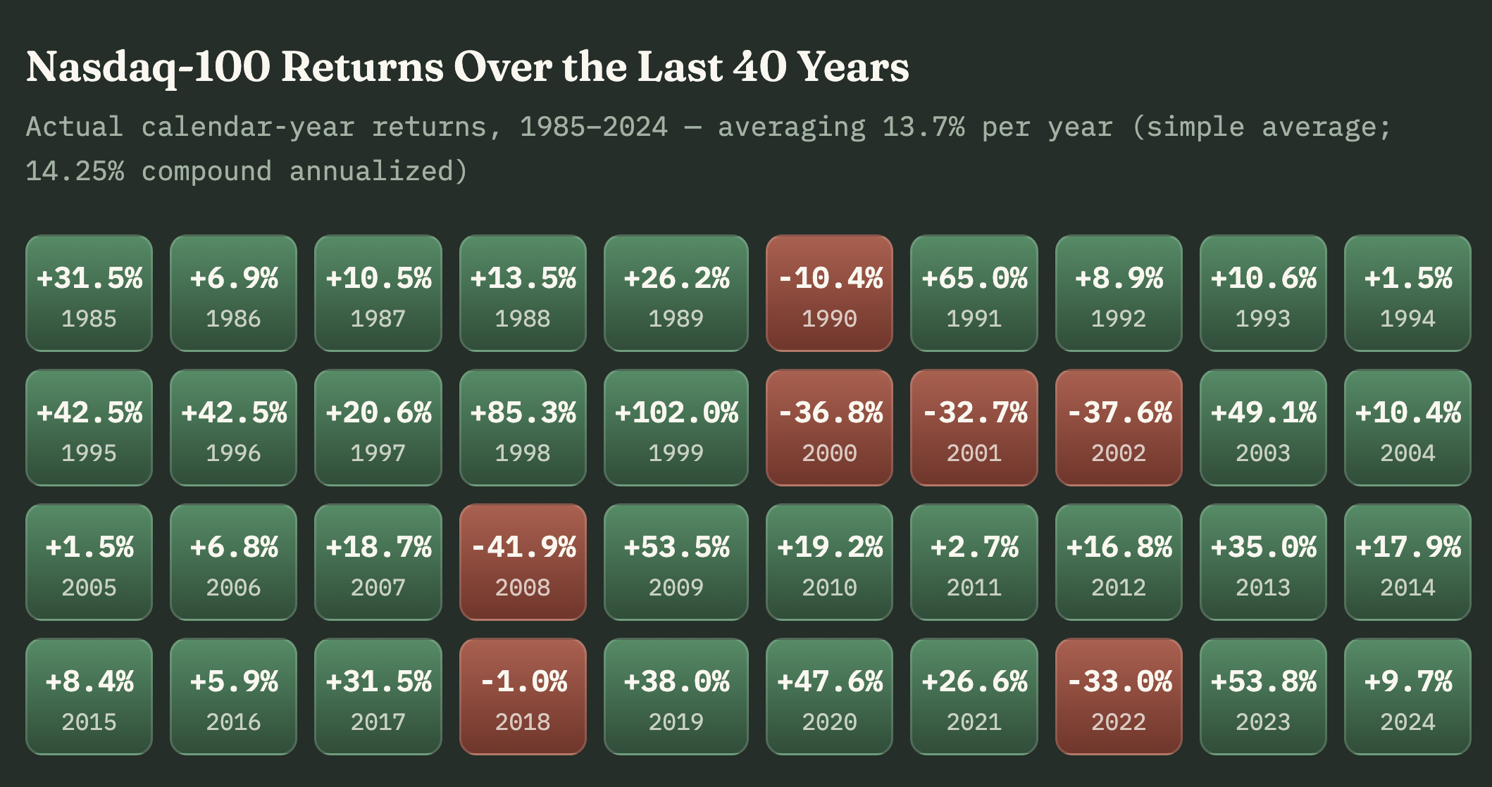 Investment Lesson One